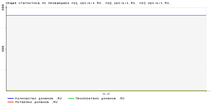 ���������� �� ���������� ns1.optibit.RU. ns2.optibit.RU. ns3.optibit.RU.